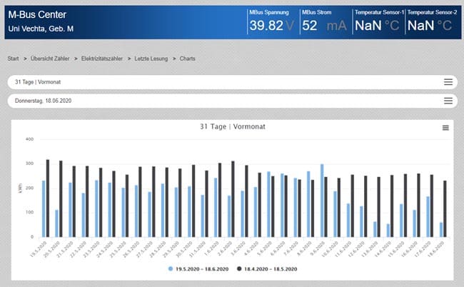 Visualisierung der Lüftungsanlage